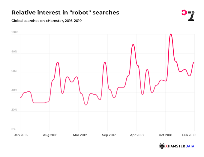 xHamster Robot Search Trends