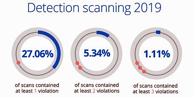 Ad detection scanning