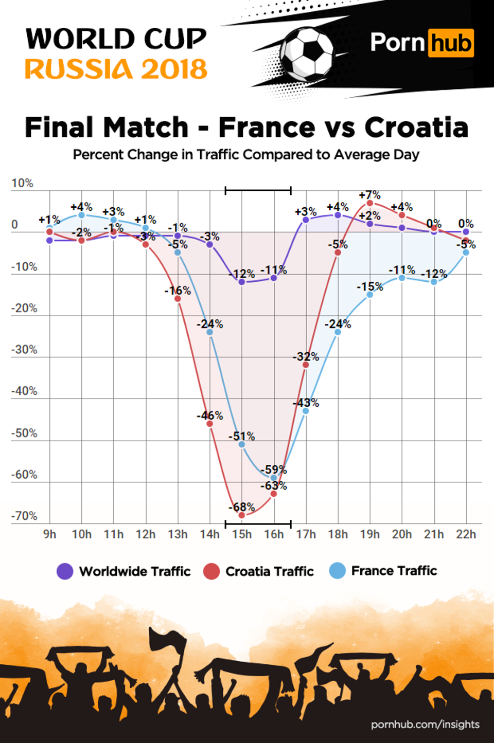 Pornhub World Cup Insights, France versus Croatia