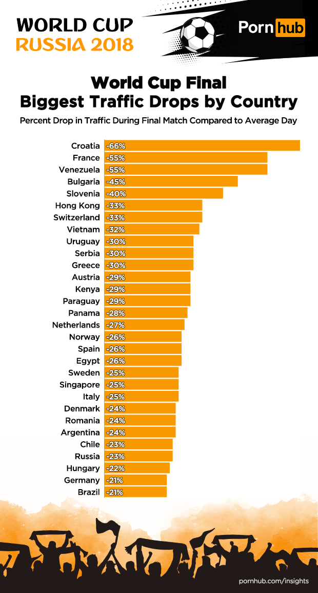 Pornhub World Cup biggest drops by country.